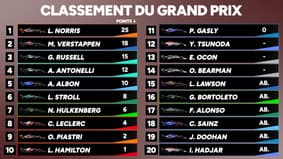 F1 : Norris premier vainqueur de l'année devant Verstappen, Hamilton dans les points