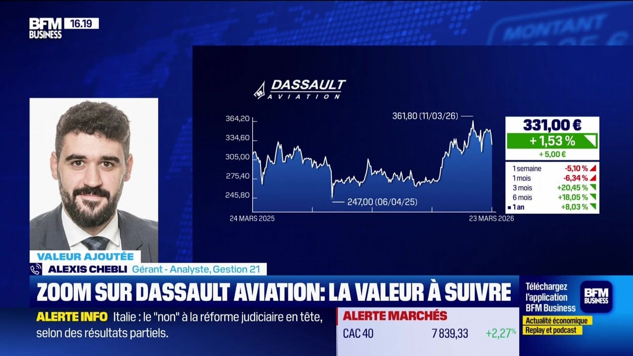 Valeur ajoutée : Ils apprécient Dassault Aviation - 23/03