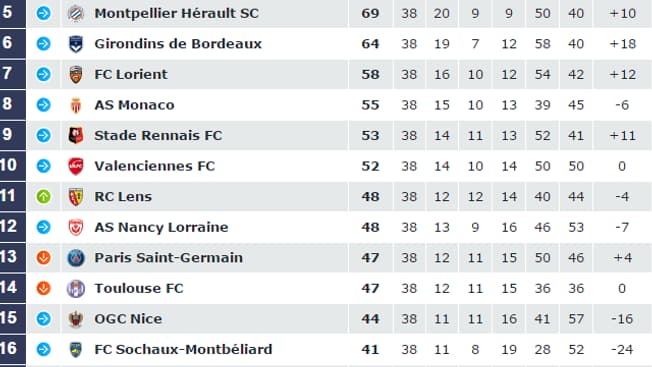 Classement Ligue 1, saison 2009/2010 Classement Ligue 1, saison 2009/2010