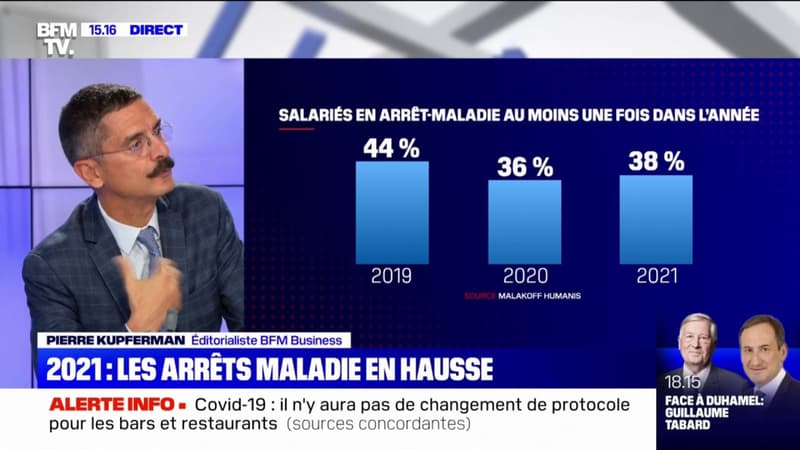 Les arrêts maladie sont en hausse par rapport à l'année dernière