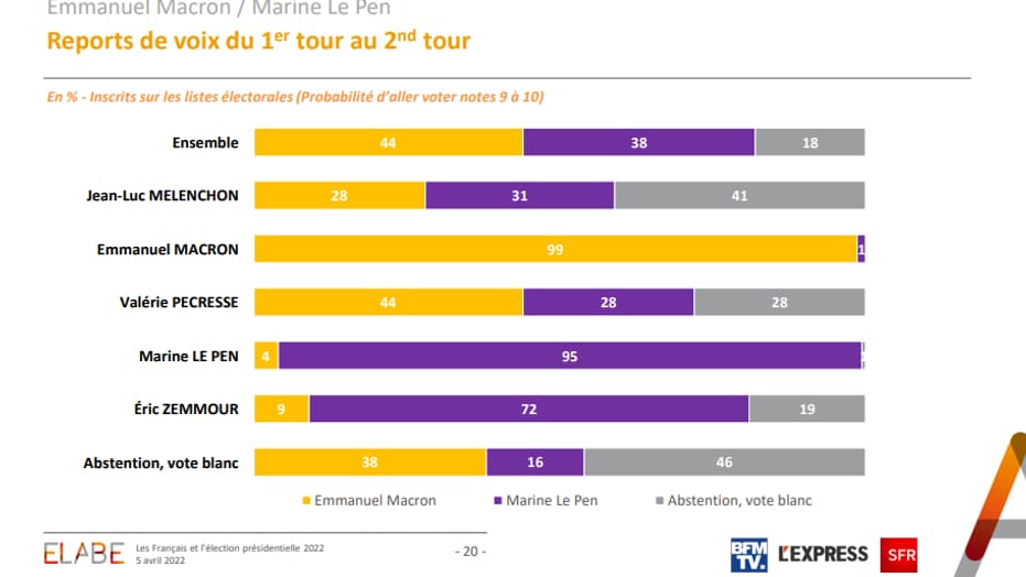 Sondage Elabe pour BFMTV du 5 avril 2022 Sondage Elabe pour BFMTV du 5 avril 2022