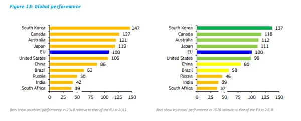 À gauche, performances des pays en matière d'innovation en 2018 par rapport à celles de l'UE en 2011 (UE base 100 en 2011) / À droite, performances des pays en matière d'innovation par rapport à celles de l'UE en 2018 (UE base 100 en 2018) À gauche, performances des pays en matière d'innovation en 2018 par rapport à celles de l'UE en 2011 (UE base 100 en 2011) / À droite, performances des pays en matière d'innovation par rapport à celles de l'UE en 2018 (UE base 100 en 2018)