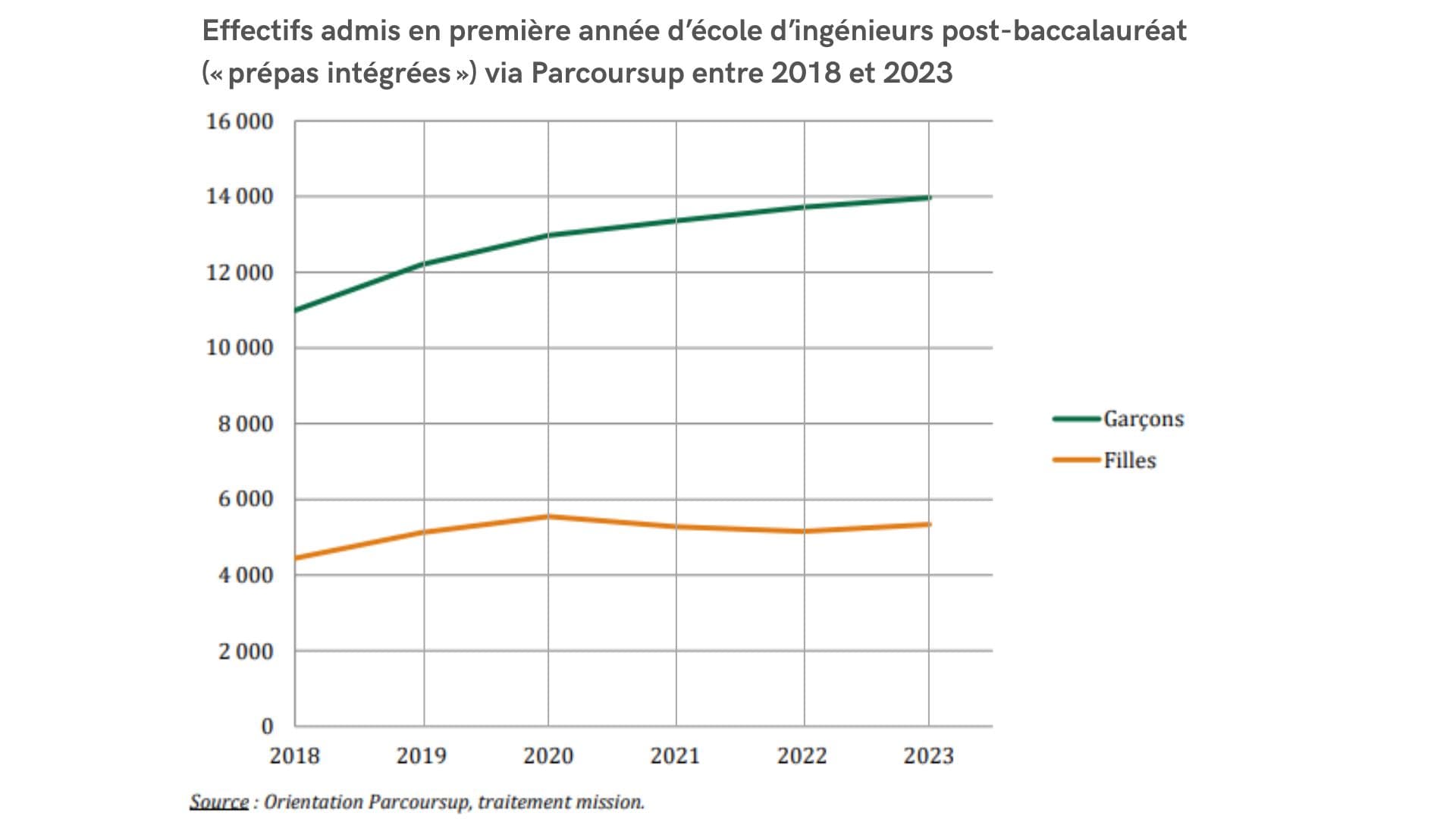 Évolution des effectifs admis en première année d’école d’ingénieurs post-bac (« prépas intégrées ») via Parcoursup entre 2018 et 2023