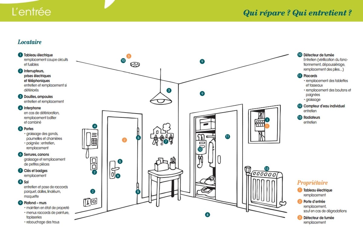 Propriétaire ou locataire, qui doit payer quelles réparations?