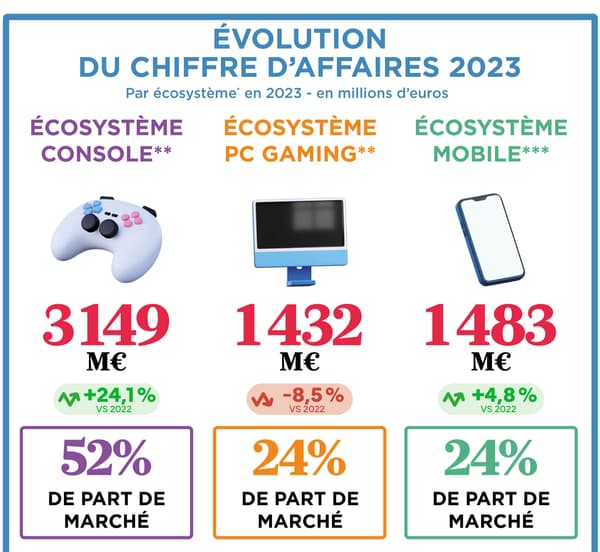 Le chiffre d'affaires du jeu vidéo français en 2023