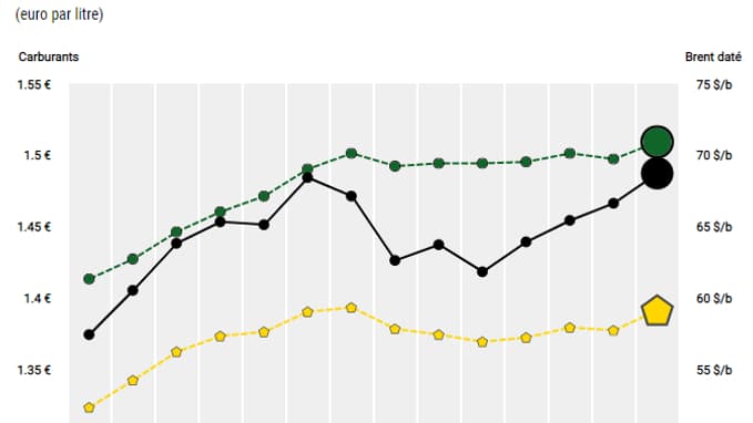 Evolution des prix des carburants à la pompe Evolution des prix des carburants à la pompe