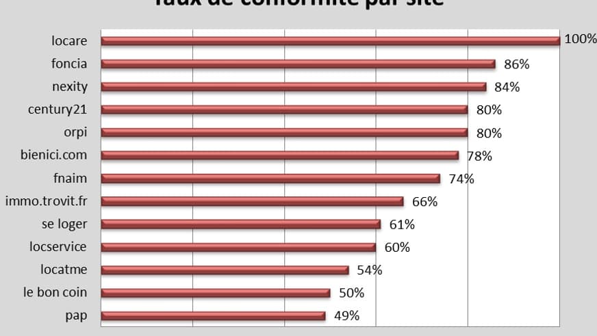 Sur les sites PAP et Le Bon Coin, environ une annonce de location sur deux est illégale. Sur les sites PAP et Le Bon Coin, environ une annonce de location sur deux est illégale.