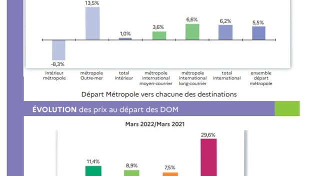 Evolution du prix des billets d'avion en mars 2022 Evolution du prix des billets d'avion en mars 2022
