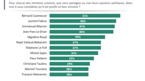 Les classement des ministres actuels par ordre décroissant des pourcentages de jugements positifs.