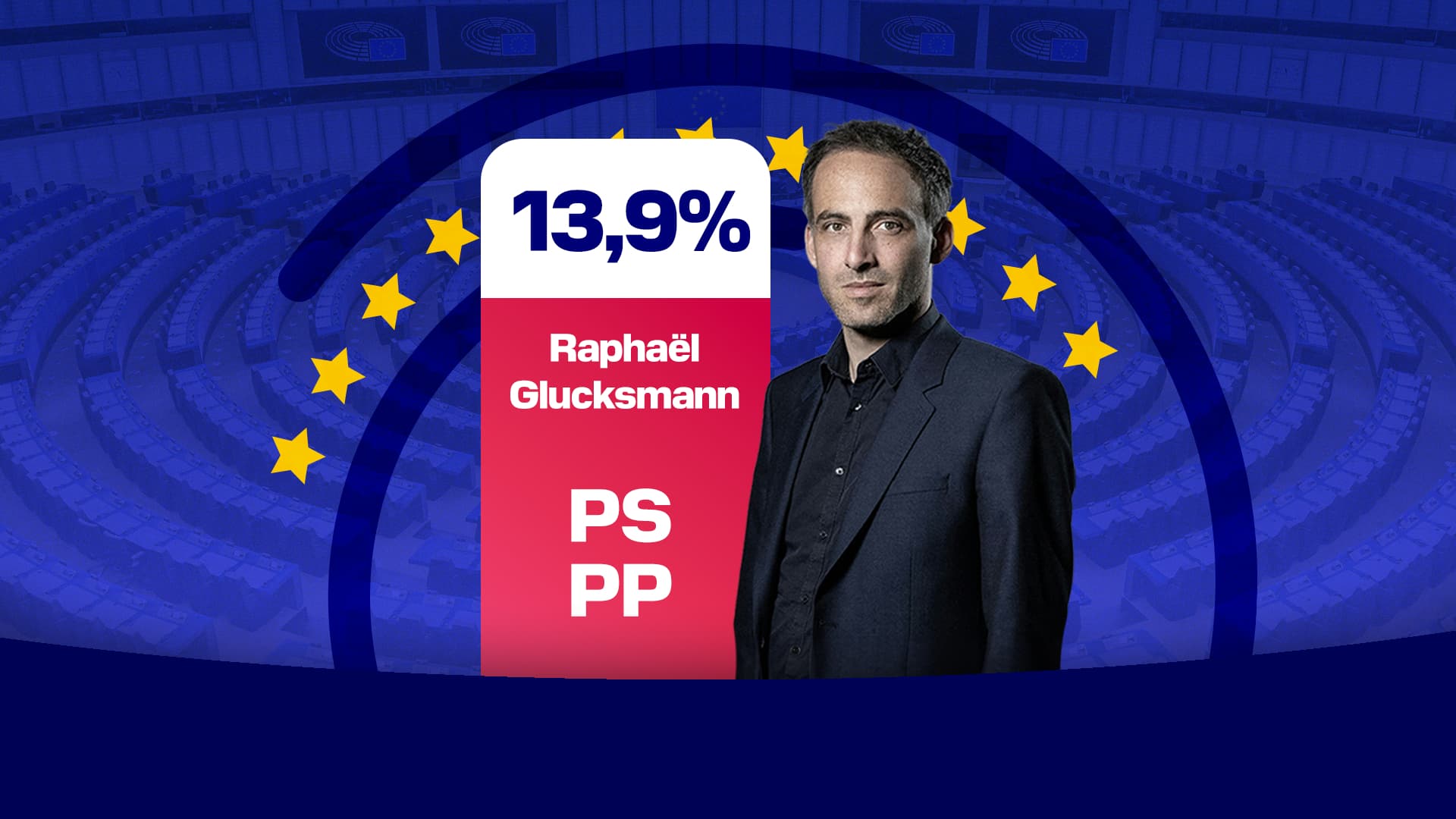Le résultat de Raphaël Glucksmann (PS-Place publique) aux élections européennes.