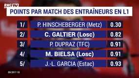 Losc : Les stats de Galtier n'ont rien d'encourageant (Bielsa faisait mieux...)