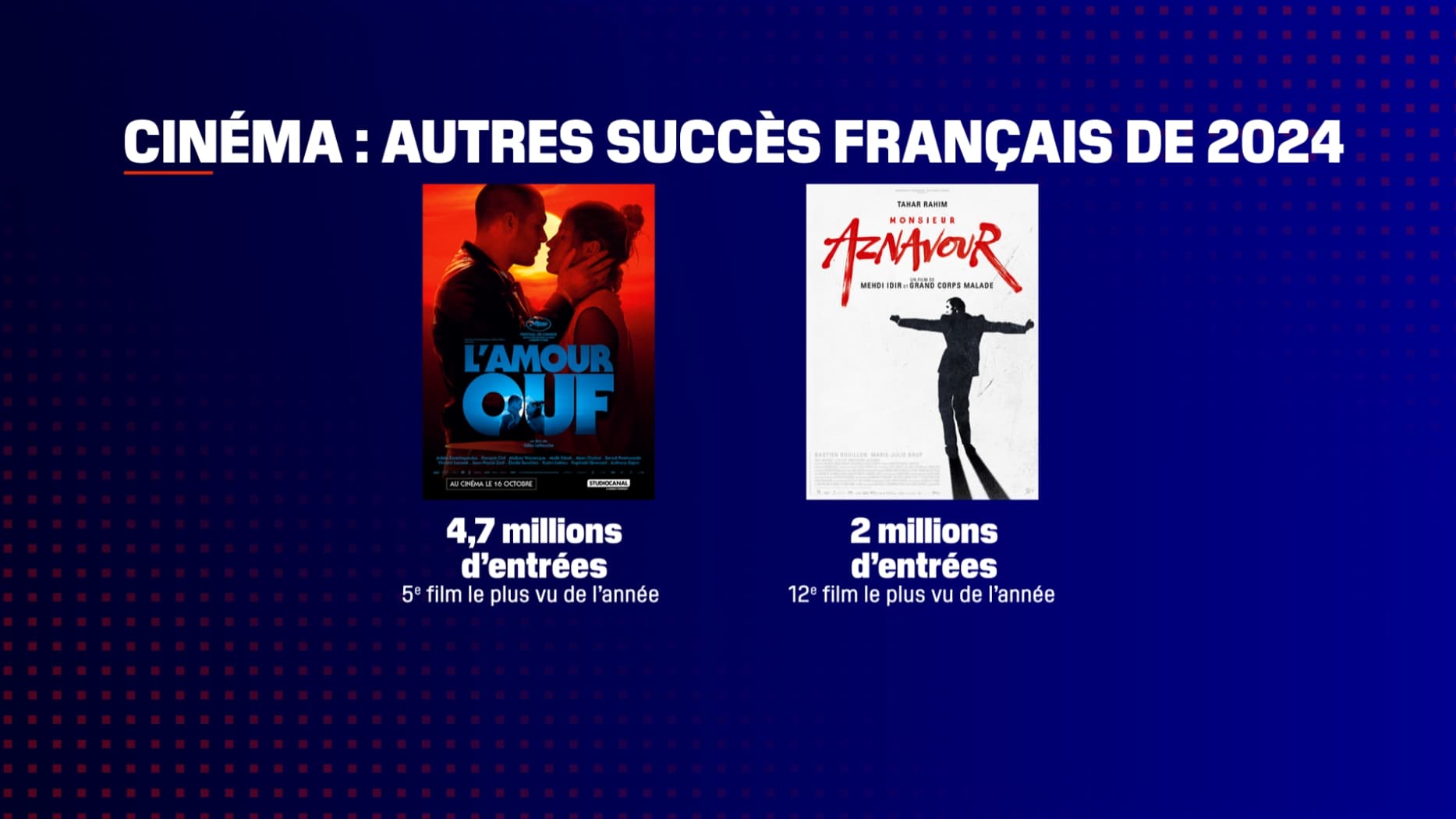 Deux autres films sortis cet automne qui ont réalisés un très bon démarrage. Deux autres films sortis cet automne qui ont réalisés un très bon démarrage.