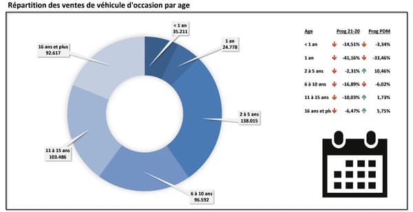 Répartition par âge des véhicules d'occasion vendus en septembre en France. Répartition par âge des véhicules d'occasion vendus en septembre en France.