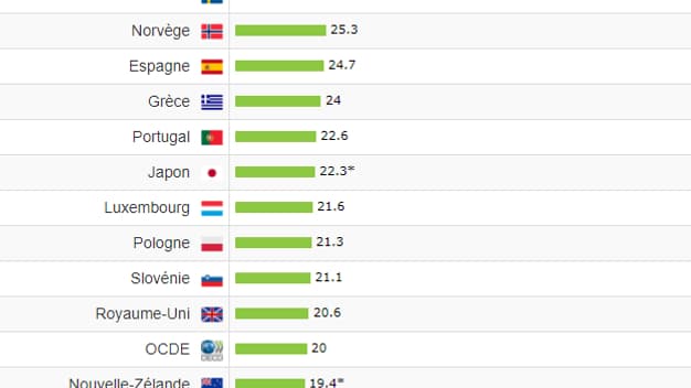 Les 26 pays de l'OCDE qui ont consacré en 2019 la part la plus importante de leur PIB en dépenses sociales publiques