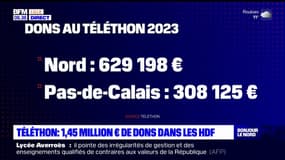 Hauts-de-Fance: 1,45 millons d'euros récoltés pour le Téléthon