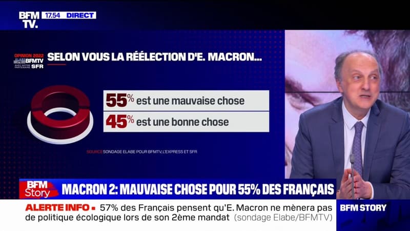 Pour 55% des Français, la réélection d'Emmanuel Macron est 