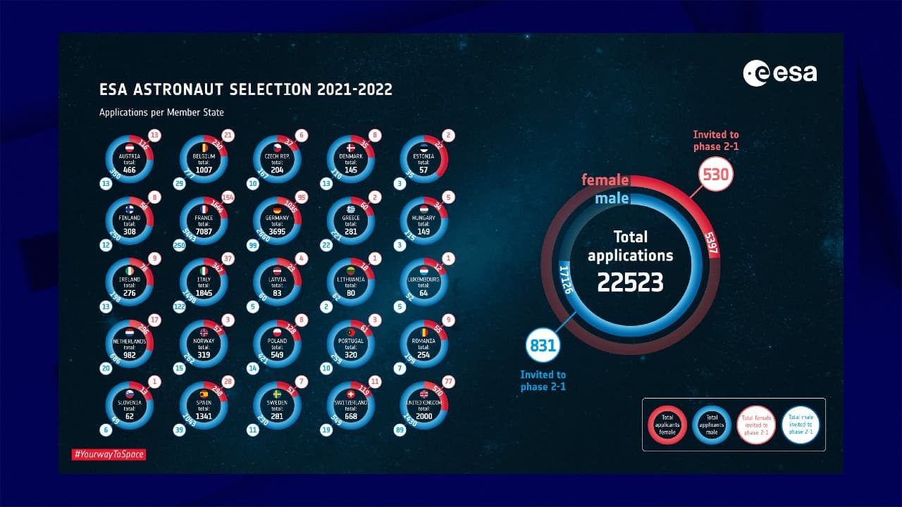 Les candidatures pour la nouvelle promotion d'astronautes de l'ESA Les candidatures pour la nouvelle promotion d'astronautes de l'ESA
