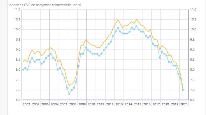 Au deuxième trimestre, la baisse du taux de chômage résulte d'un fort recul du nombre de personnes sans emploi en recherche active d'emploi pendant la période de confinement. Au deuxième trimestre, la baisse du taux de chômage résulte d'un fort recul du nombre de personnes sans emploi en recherche active d'emploi pendant la période de confinement.