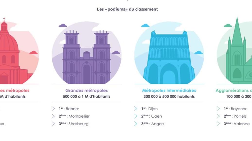 Toulouse, Rennes, Dijon et Bayonne sont les villes championnes de leurs catégories. 