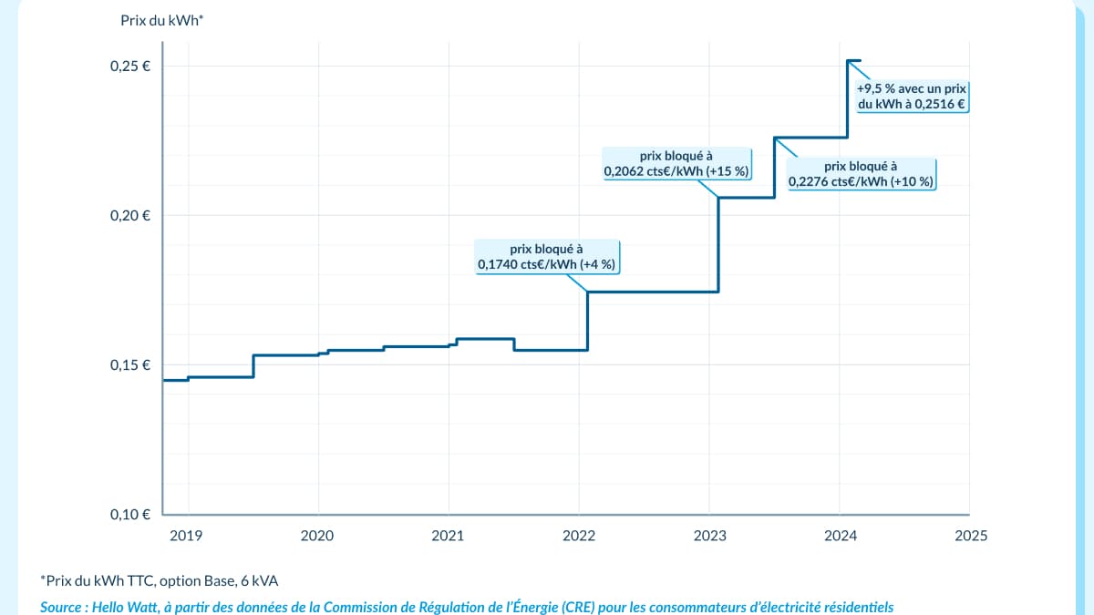 Evolution des tarifs réglementés de l'électricité Evolution des tarifs réglementés de l'électricité