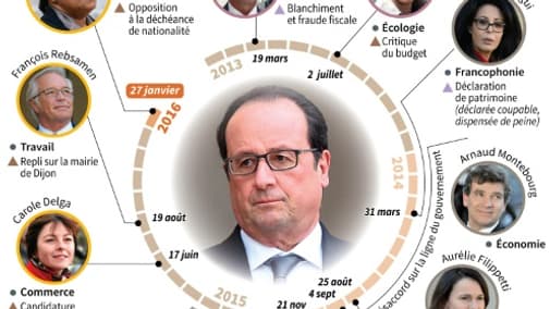 Démission de Taubira : les départs sous Hollande Démission de Taubira : les départs sous Hollande