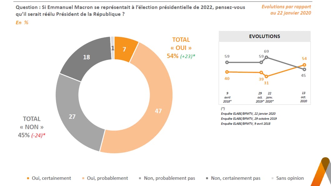 Sondage Elabe pour BFMTV Sondage Elabe pour BFMTV