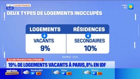 Paris: 270.000 logements inoccupés