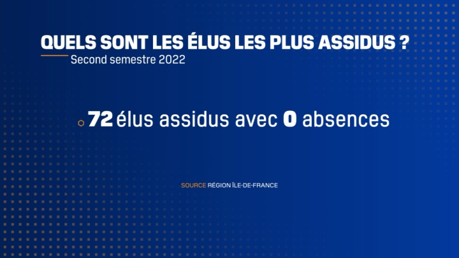 Quels ont été les élus les moins assidus au conseil régional d'Île-de-France au second semestre 2022 ?