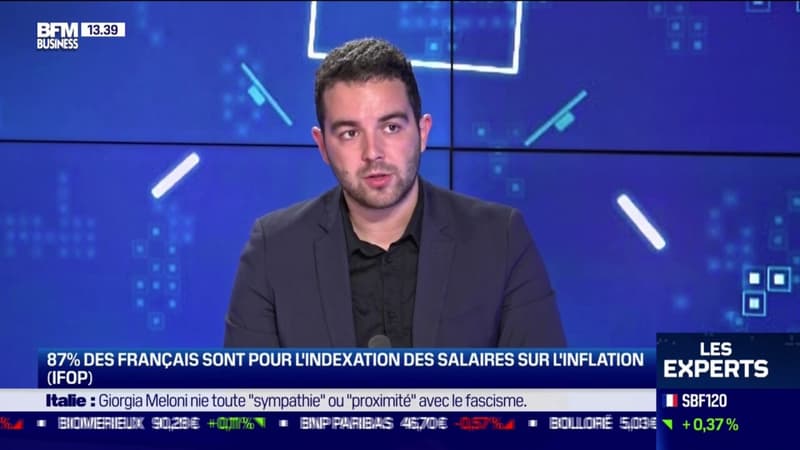 87 % des Français sont pour l'indexation des salaires sur l'inflation (IFOP)