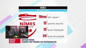 Nîmes : "Blaquart doit démissionner" insiste Rothen