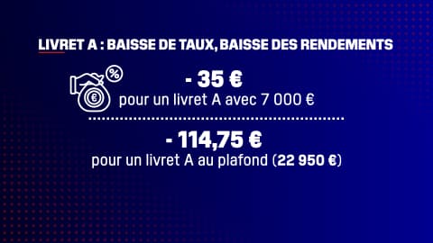 Le taux du livret A va baisser le 1er février