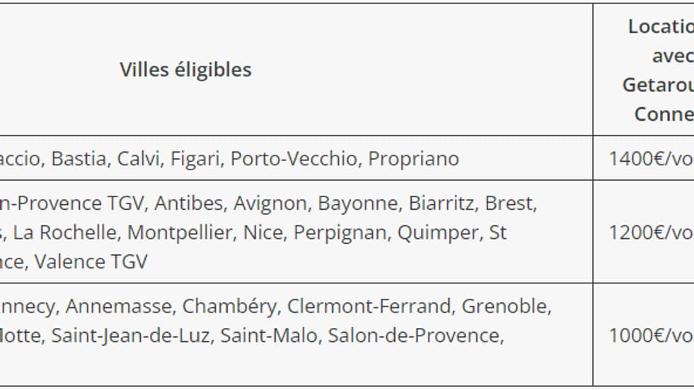 Le montant varie en fonction des villes éligibles et de l'utilisation de Getaround Connect ou de la remise des clés classiques. Le montant varie en fonction des villes éligibles et de l'utilisation de Getaround Connect ou de la remise des clés classiques.
