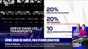 6ème jour de grève: pas d'amélioration à prévoir dans les transports