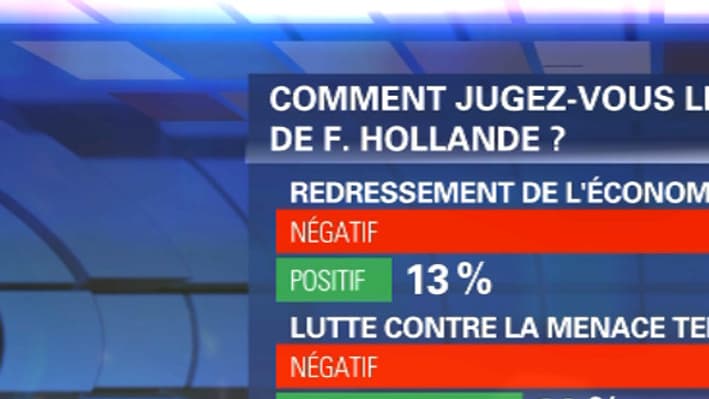 Le bilan de François Hollande est jugé négatif par une majorité de Français.