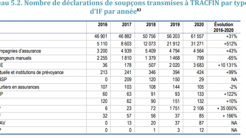Nombre de déclarations de soupçons transmises à TRACFIN par type
d'institution financière par année Nombre de déclarations de soupçons transmises à TRACFIN par type
d'institution financière par année