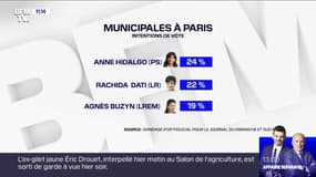 Municipales à Paris: les écarts se resserrent entre Hidalgo, Dati et Buzyn selon un nouveau sondage