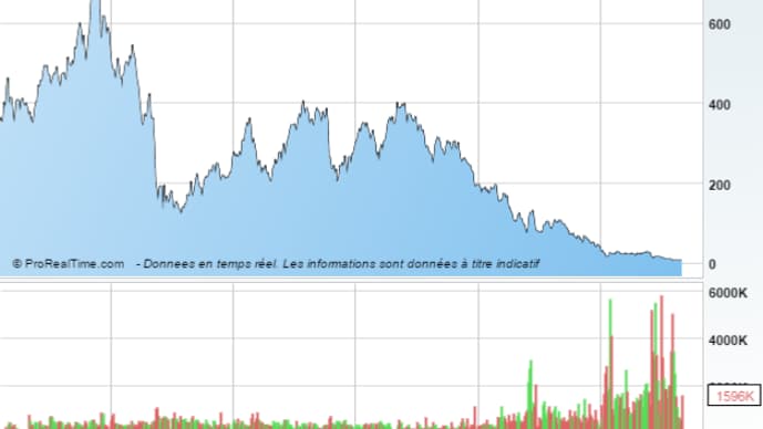 L'évolution de CGG en Bourse lors des dix dernières années L'évolution de CGG en Bourse lors des dix dernières années