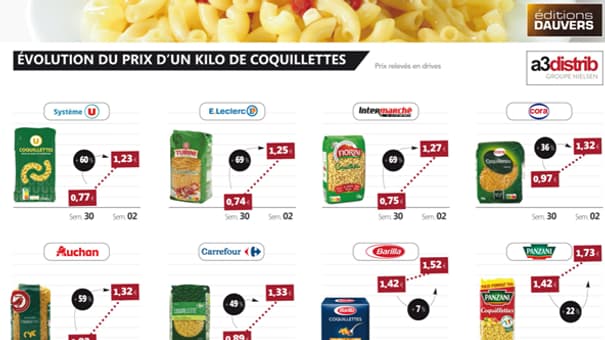 Selon les marques, la hausse du prix de coquillettes entre juillet 2021 et janvier 2022 va de 7% à 69%.