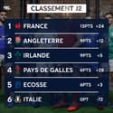 VI Nations : Le classement après la J3 (la France en tête !) et le programme