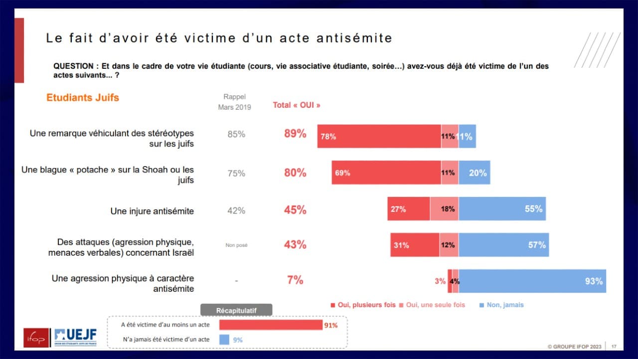 89% des étudiants juifs disent avoir été victimes d'une remarque véhiculant des stéréotypes sur les juifs