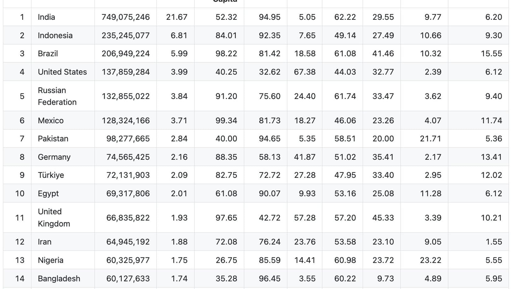 Les numéros extraits par pays via une faille de Whatsapp Les numéros extraits par pays via une faille de Whatsapp
