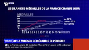 JO: le bilan des médailles de la France