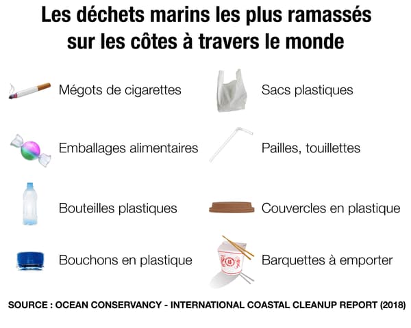 Infographie sur les déchets les plus retrouvés sur les côtes.