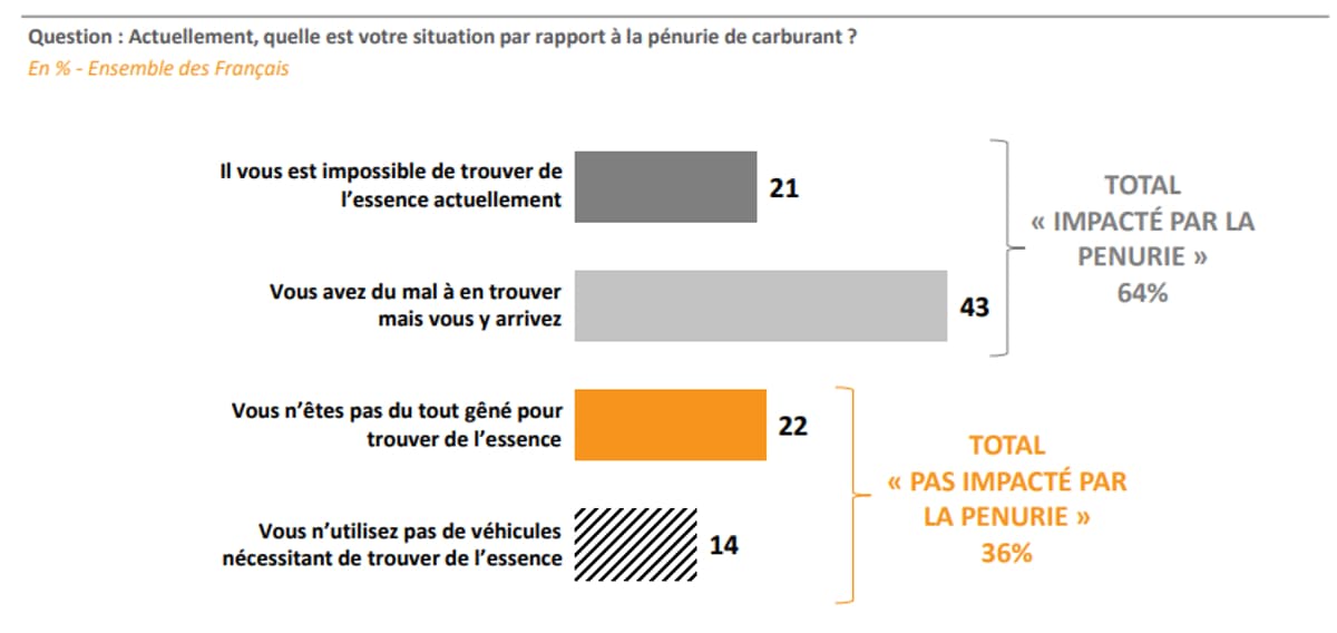 Emmanuel Macron Sondage SONDAGE BFMTV - Les Français divisés sur les grèves dans la raffinerie