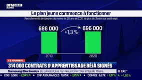 Plan jeune: 34.000 contrats d'apprentissage ont déjà été signés