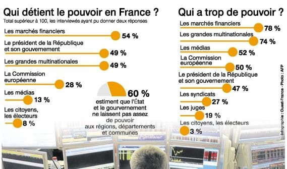 Les résultats du sondage IFOP pour Ouest France