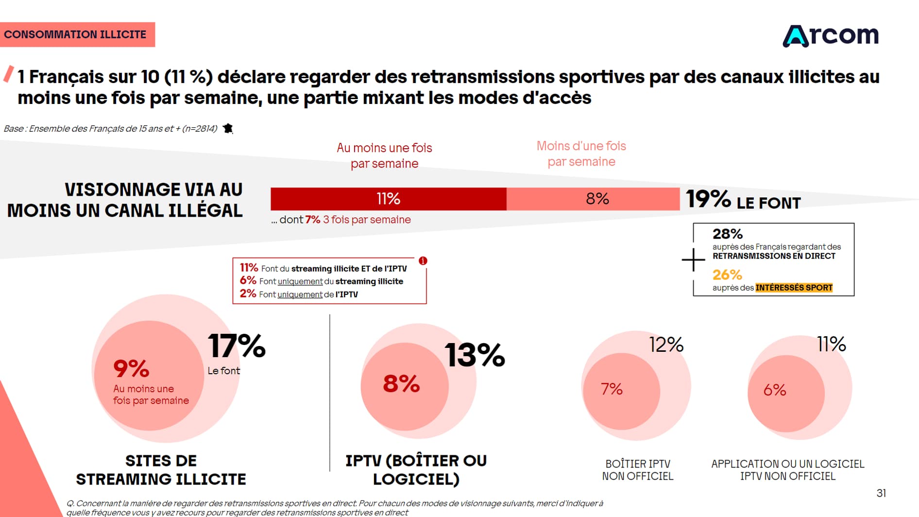 L’Arcom, le régulateur de l’audiovisuel, publie ce jeudi 23 mai une étude sur la consommation des programmes de sport par les Français. 