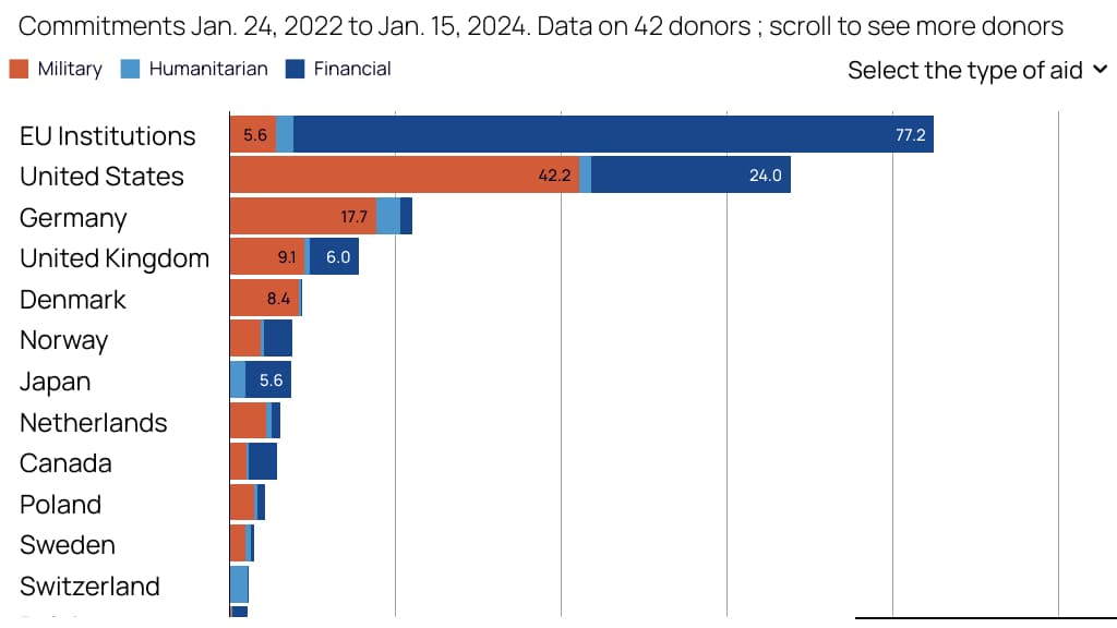 L'aide financière à l'Ukraine depuis le 24 février 2022.