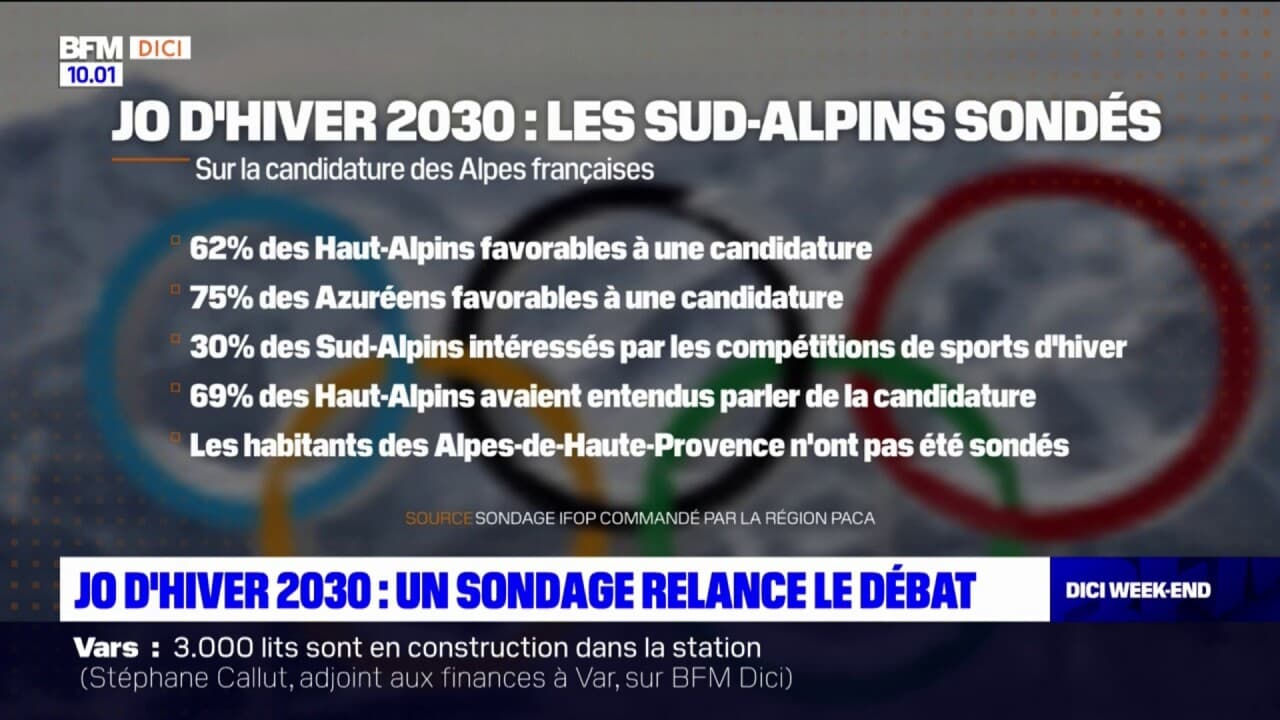 JO D'hiver En 2030 Dans Les Alpes: Un Sondage Révèle L'opinion Des Sud ...