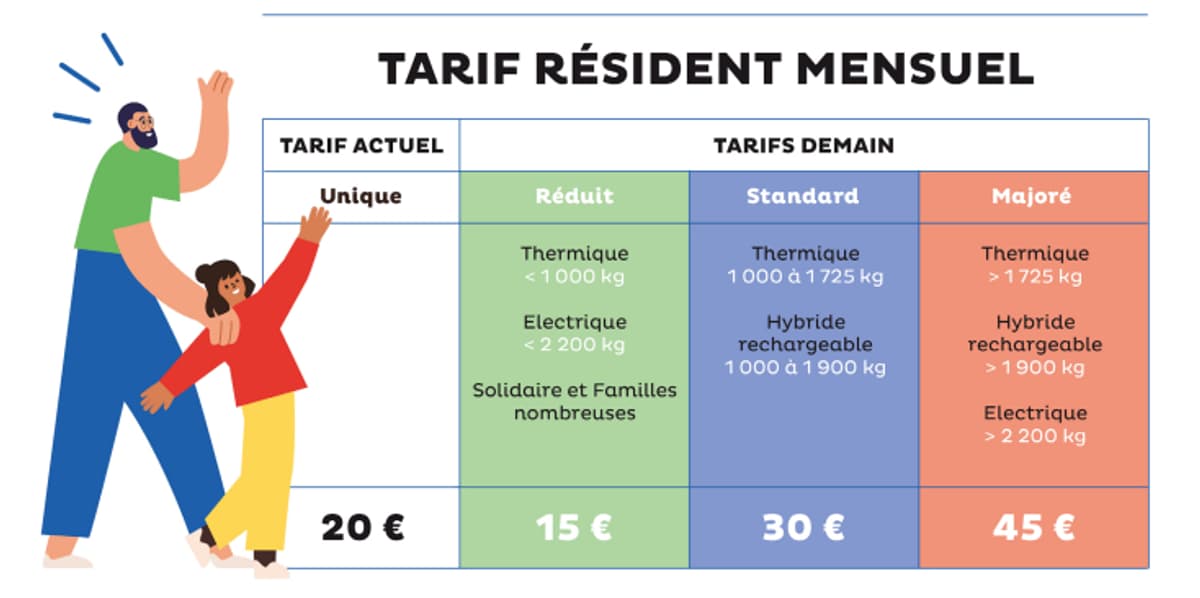 https://images.bfmtv.com/s7OP5EuXtFTrB0_xaQuVAsTIUXY=/0x0:734x366/1200x0/images/La-nouvelle-grille-tarifaire-du-stationnement-a-Lyon-1638167.jpg